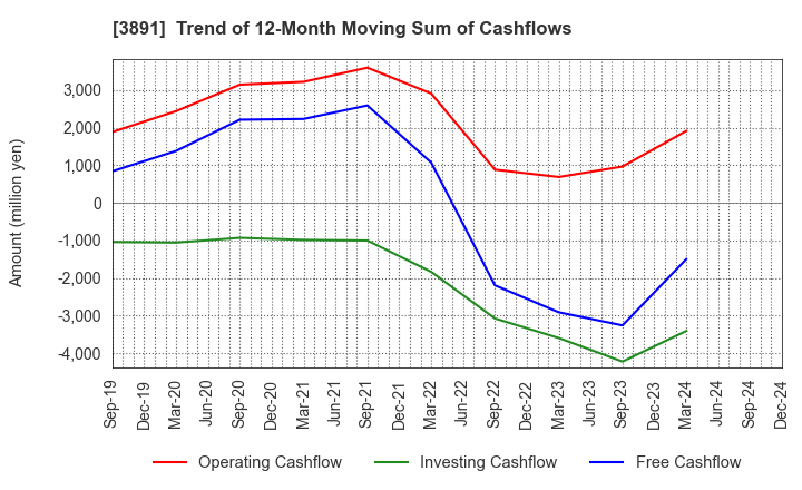 3891 NIPPON KODOSHI CORPORATION: Trend of 12-Month Moving Sum of Cashflows