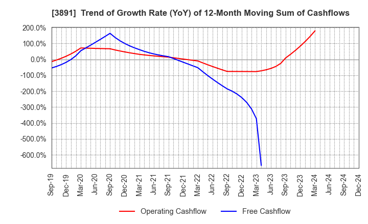 3891 NIPPON KODOSHI CORPORATION: Trend of Growth Rate (YoY) of 12-Month Moving Sum of Cashflows