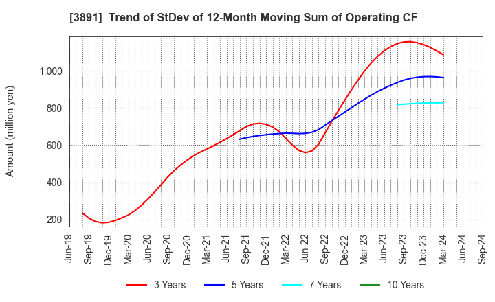 3891 NIPPON KODOSHI CORPORATION: Trend of StDev of 12-Month Moving Sum of Operating CF