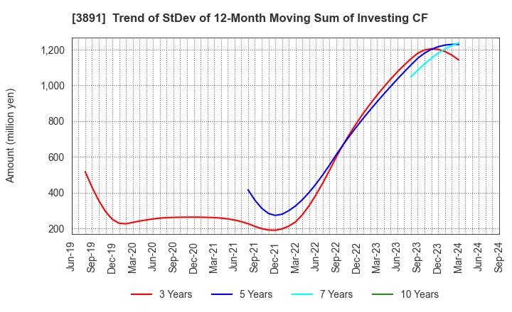 3891 NIPPON KODOSHI CORPORATION: Trend of StDev of 12-Month Moving Sum of Investing CF