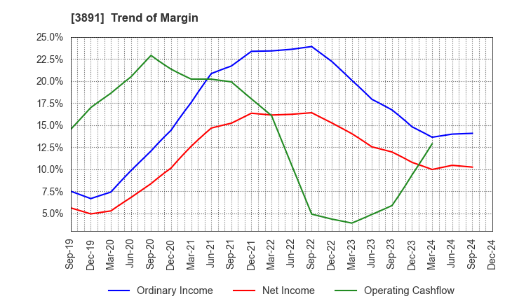 3891 NIPPON KODOSHI CORPORATION: Trend of Margin