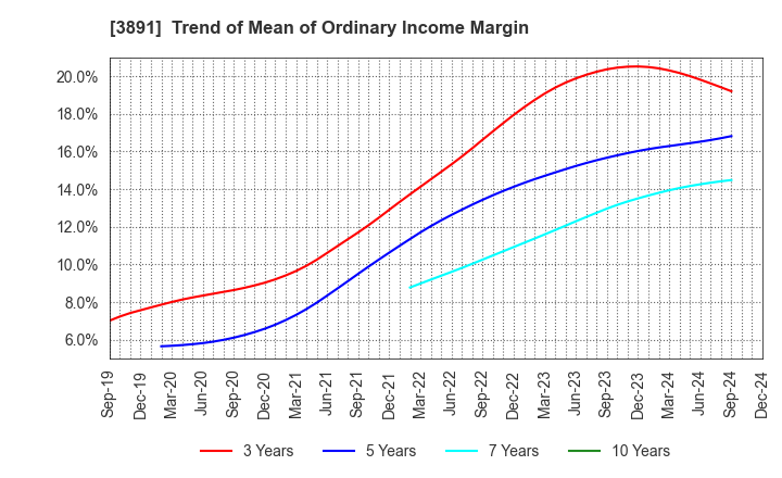 3891 NIPPON KODOSHI CORPORATION: Trend of Mean of Ordinary Income Margin