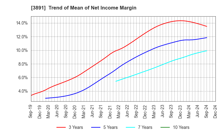 3891 NIPPON KODOSHI CORPORATION: Trend of Mean of Net Income Margin