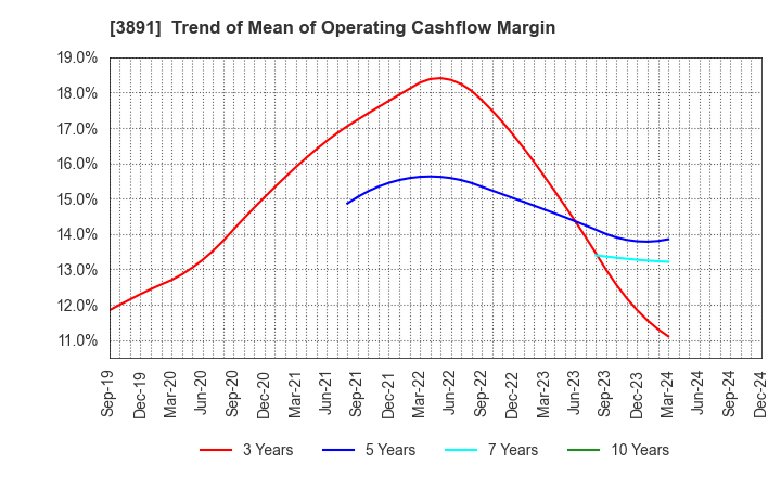 3891 NIPPON KODOSHI CORPORATION: Trend of Mean of Operating Cashflow Margin