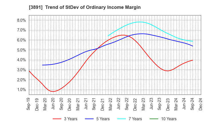 3891 NIPPON KODOSHI CORPORATION: Trend of StDev of Ordinary Income Margin