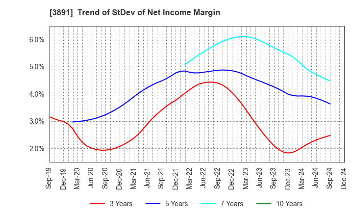 3891 NIPPON KODOSHI CORPORATION: Trend of StDev of Net Income Margin