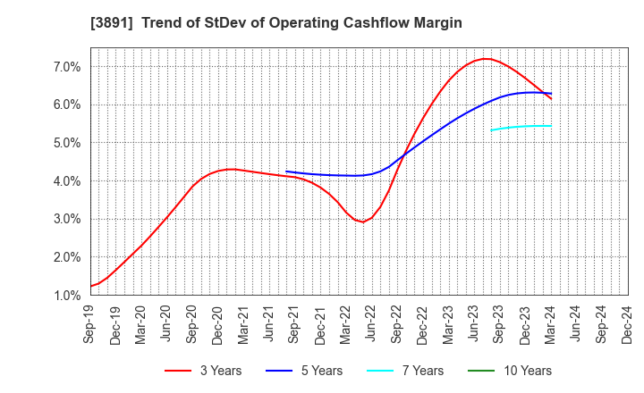 3891 NIPPON KODOSHI CORPORATION: Trend of StDev of Operating Cashflow Margin