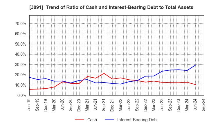 3891 NIPPON KODOSHI CORPORATION: Trend of Ratio of Cash and Interest-Bearing Debt to Total Assets