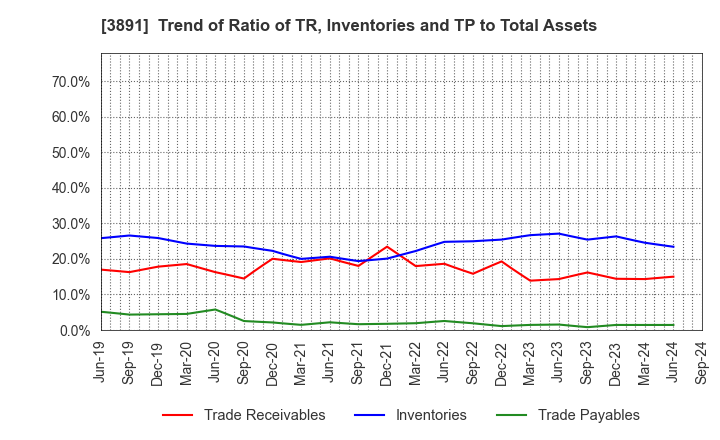 3891 NIPPON KODOSHI CORPORATION: Trend of Ratio of TR, Inventories and TP to Total Assets