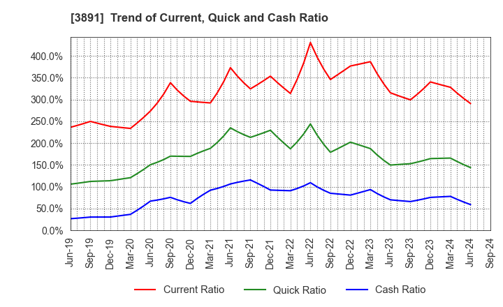 3891 NIPPON KODOSHI CORPORATION: Trend of Current, Quick and Cash Ratio