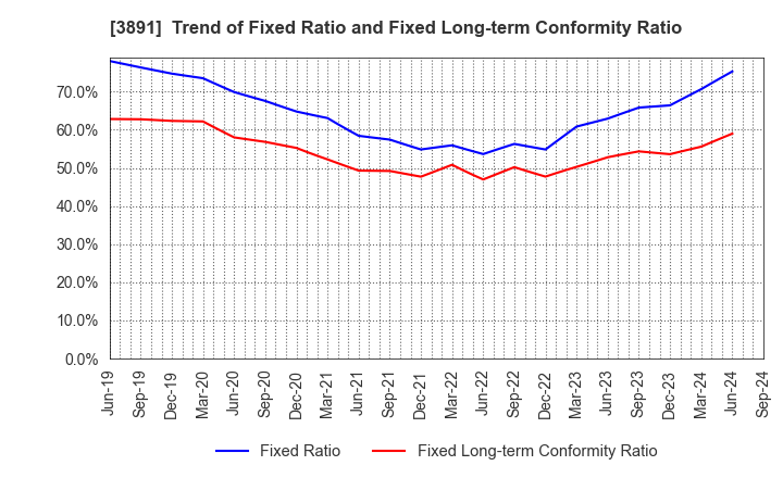 3891 NIPPON KODOSHI CORPORATION: Trend of Fixed Ratio and Fixed Long-term Conformity Ratio