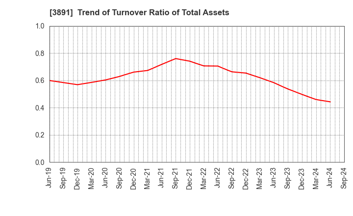 3891 NIPPON KODOSHI CORPORATION: Trend of Turnover Ratio of Total Assets