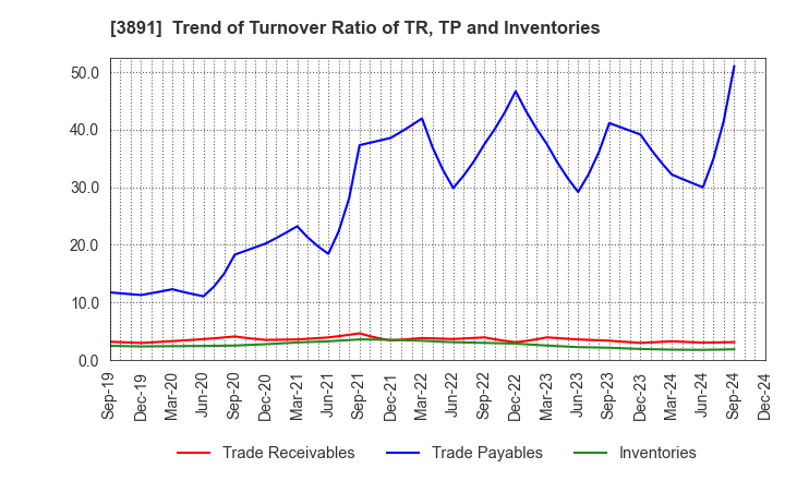 3891 NIPPON KODOSHI CORPORATION: Trend of Turnover Ratio of TR, TP and Inventories