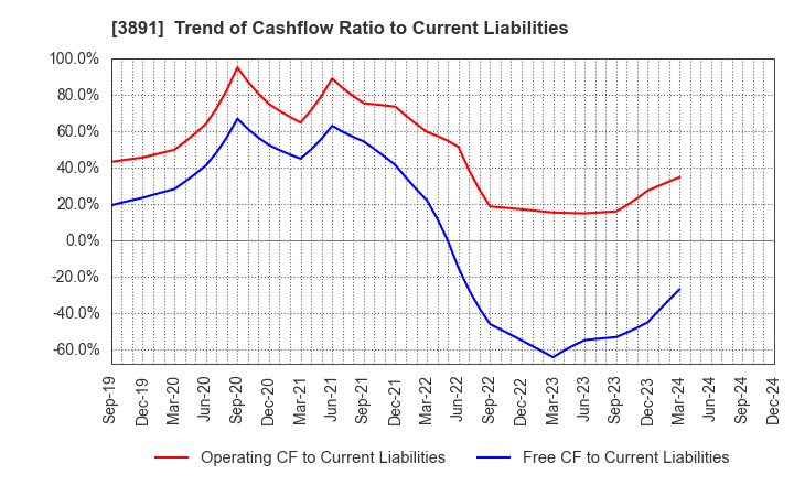 3891 NIPPON KODOSHI CORPORATION: Trend of Cashflow Ratio to Current Liabilities