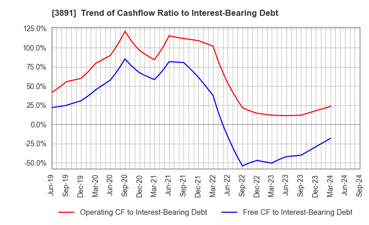 3891 NIPPON KODOSHI CORPORATION: Trend of Cashflow Ratio to Interest-Bearing Debt