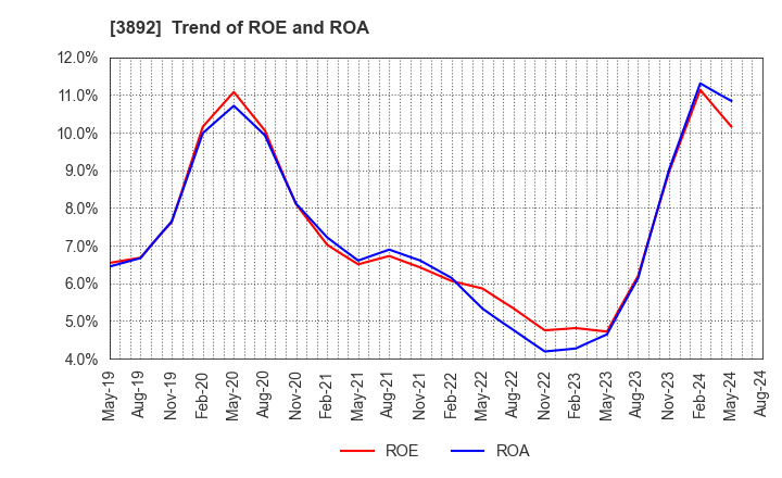 3892 Okayama Paper Industries Co.,Ltd.: Trend of ROE and ROA