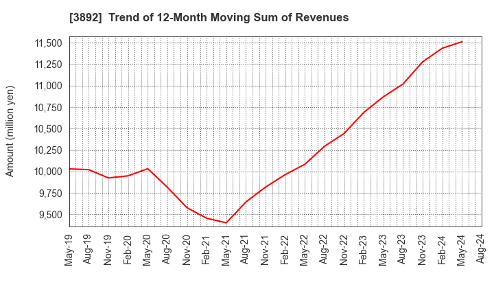 3892 Okayama Paper Industries Co.,Ltd.: Trend of 12-Month Moving Sum of Revenues