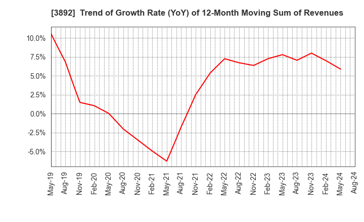 3892 Okayama Paper Industries Co.,Ltd.: Trend of Growth Rate (YoY) of 12-Month Moving Sum of Revenues