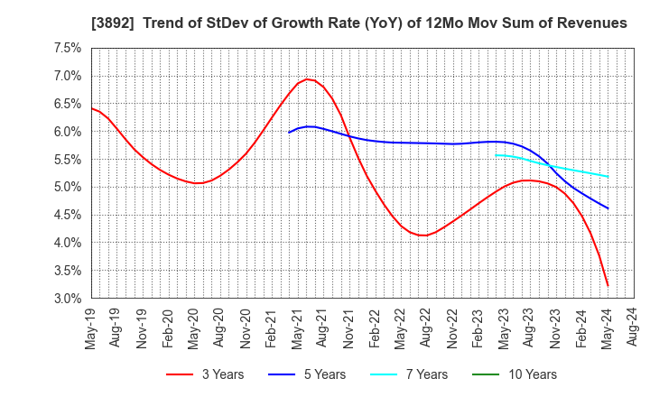 3892 Okayama Paper Industries Co.,Ltd.: Trend of StDev of Growth Rate (YoY) of 12Mo Mov Sum of Revenues