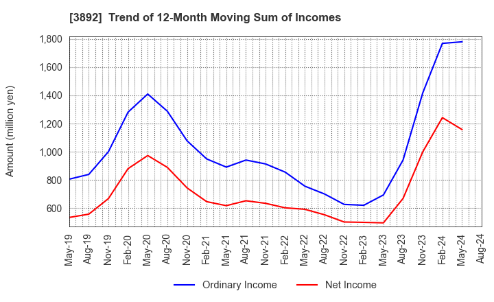 3892 Okayama Paper Industries Co.,Ltd.: Trend of 12-Month Moving Sum of Incomes