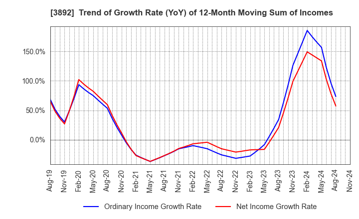 3892 Okayama Paper Industries Co.,Ltd.: Trend of Growth Rate (YoY) of 12-Month Moving Sum of Incomes