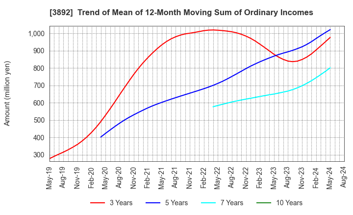 3892 Okayama Paper Industries Co.,Ltd.: Trend of Mean of 12-Month Moving Sum of Ordinary Incomes