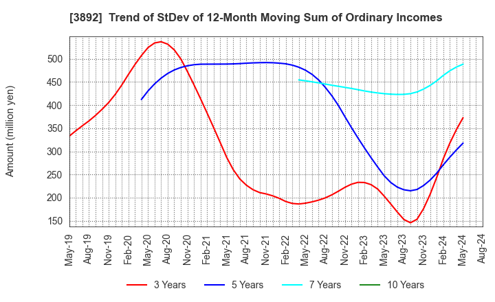 3892 Okayama Paper Industries Co.,Ltd.: Trend of StDev of 12-Month Moving Sum of Ordinary Incomes