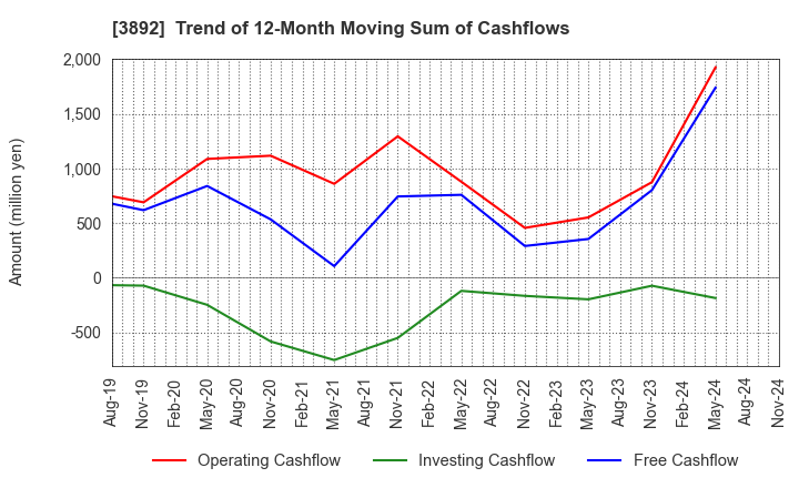 3892 Okayama Paper Industries Co.,Ltd.: Trend of 12-Month Moving Sum of Cashflows