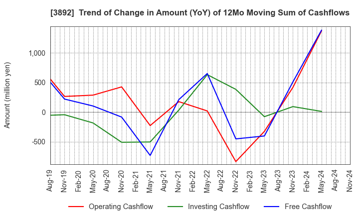 3892 Okayama Paper Industries Co.,Ltd.: Trend of Change in Amount (YoY) of 12Mo Moving Sum of Cashflows