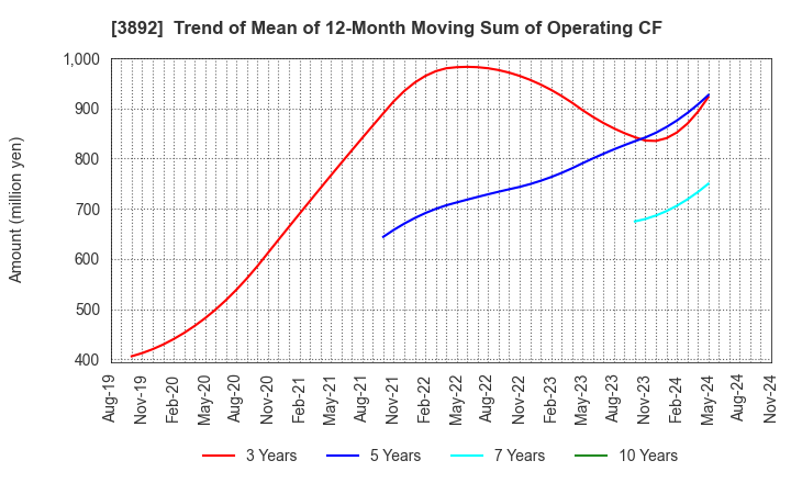 3892 Okayama Paper Industries Co.,Ltd.: Trend of Mean of 12-Month Moving Sum of Operating CF