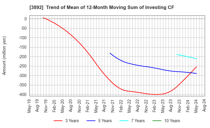 3892 Okayama Paper Industries Co.,Ltd.: Trend of Mean of 12-Month Moving Sum of Investing CF