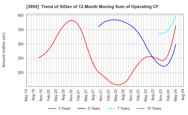 3892 Okayama Paper Industries Co.,Ltd.: Trend of StDev of 12-Month Moving Sum of Operating CF