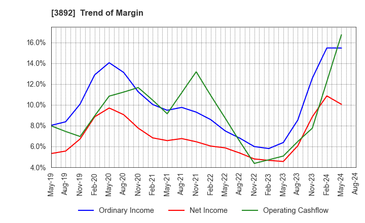 3892 Okayama Paper Industries Co.,Ltd.: Trend of Margin