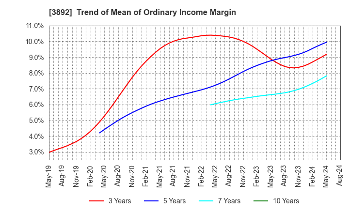 3892 Okayama Paper Industries Co.,Ltd.: Trend of Mean of Ordinary Income Margin