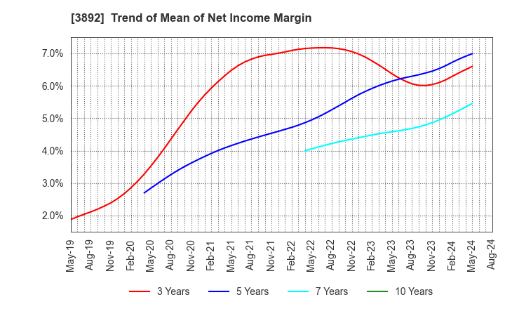 3892 Okayama Paper Industries Co.,Ltd.: Trend of Mean of Net Income Margin