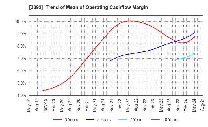 3892 Okayama Paper Industries Co.,Ltd.: Trend of Mean of Operating Cashflow Margin