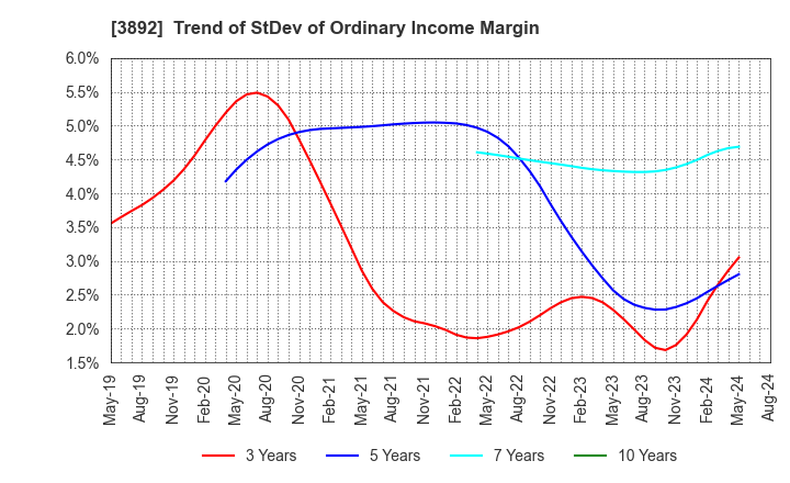 3892 Okayama Paper Industries Co.,Ltd.: Trend of StDev of Ordinary Income Margin