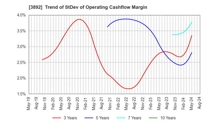 3892 Okayama Paper Industries Co.,Ltd.: Trend of StDev of Operating Cashflow Margin