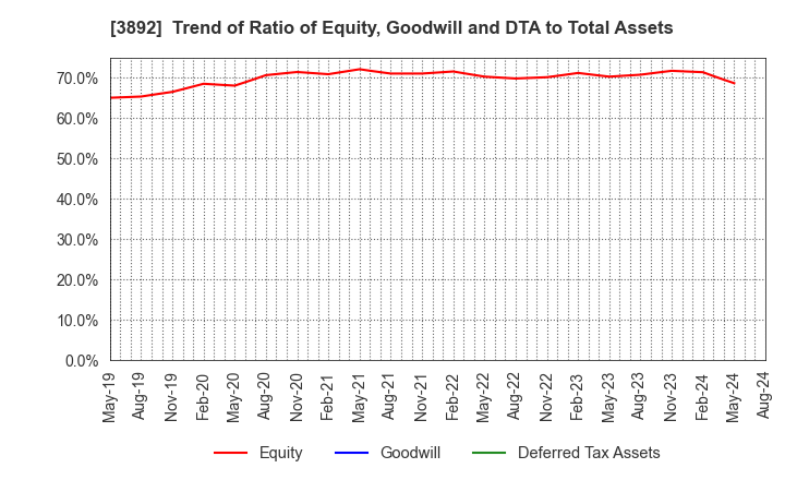 3892 Okayama Paper Industries Co.,Ltd.: Trend of Ratio of Equity, Goodwill and DTA to Total Assets