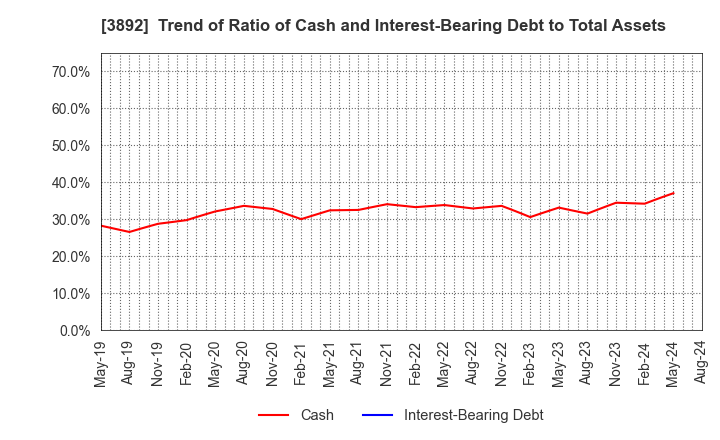 3892 Okayama Paper Industries Co.,Ltd.: Trend of Ratio of Cash and Interest-Bearing Debt to Total Assets
