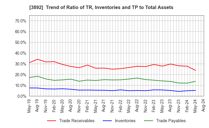 3892 Okayama Paper Industries Co.,Ltd.: Trend of Ratio of TR, Inventories and TP to Total Assets
