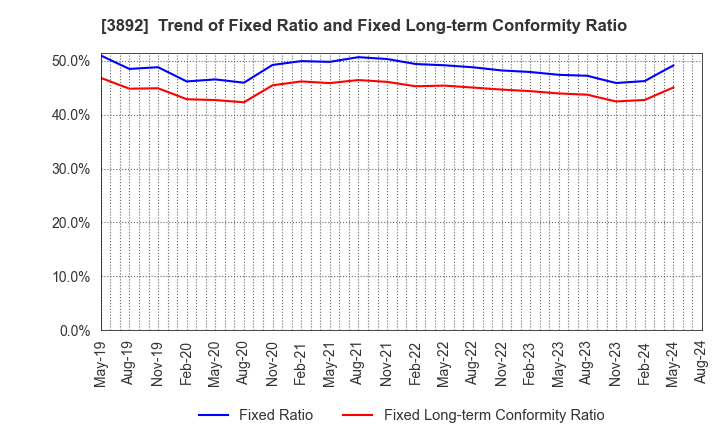 3892 Okayama Paper Industries Co.,Ltd.: Trend of Fixed Ratio and Fixed Long-term Conformity Ratio