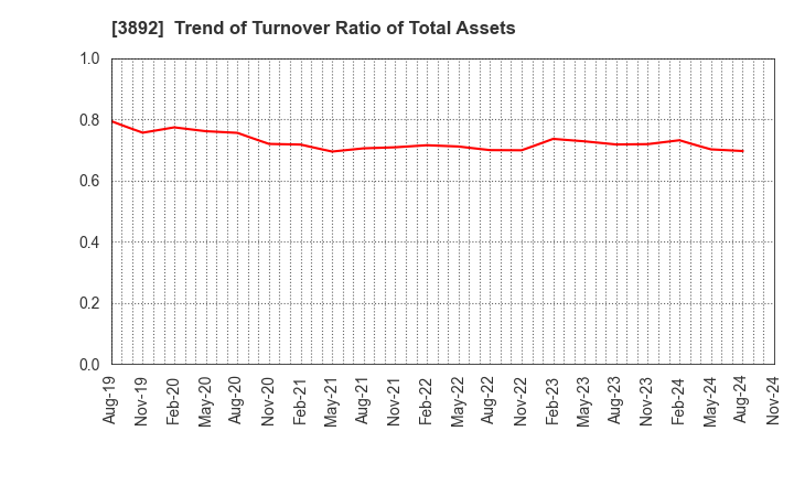 3892 Okayama Paper Industries Co.,Ltd.: Trend of Turnover Ratio of Total Assets