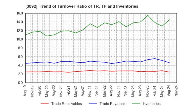 3892 Okayama Paper Industries Co.,Ltd.: Trend of Turnover Ratio of TR, TP and Inventories