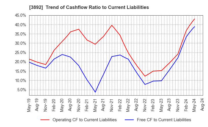3892 Okayama Paper Industries Co.,Ltd.: Trend of Cashflow Ratio to Current Liabilities
