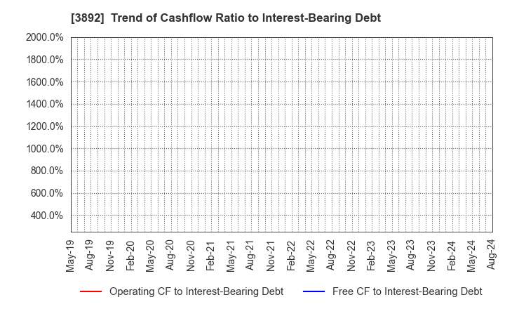 3892 Okayama Paper Industries Co.,Ltd.: Trend of Cashflow Ratio to Interest-Bearing Debt