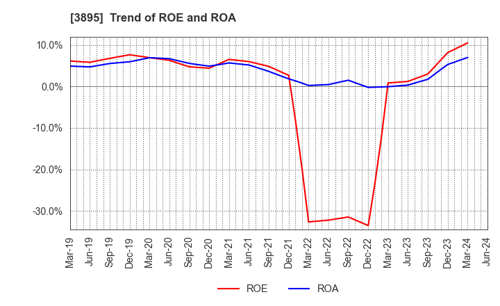 3895 HAVIX CORPORATION: Trend of ROE and ROA