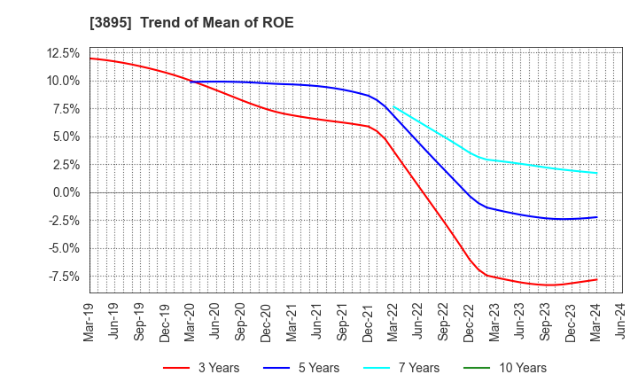3895 HAVIX CORPORATION: Trend of Mean of ROE