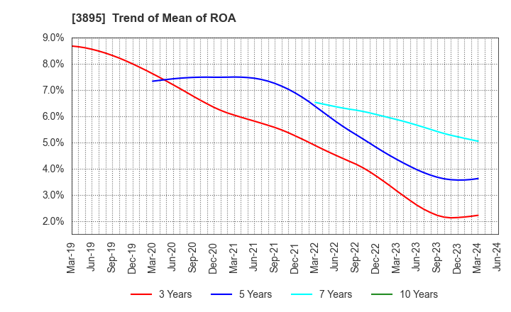 3895 HAVIX CORPORATION: Trend of Mean of ROA
