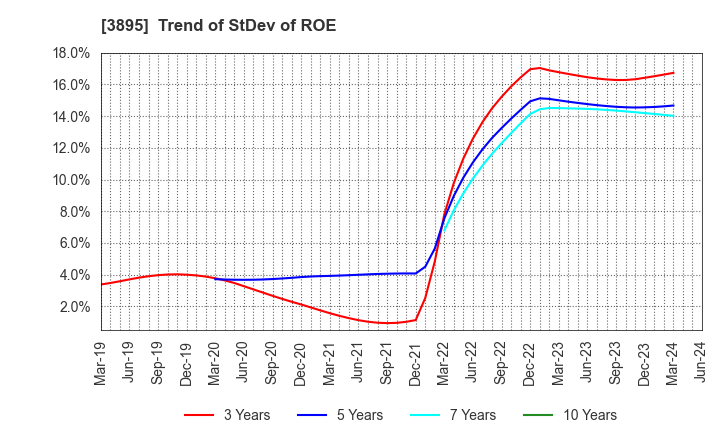 3895 HAVIX CORPORATION: Trend of StDev of ROE